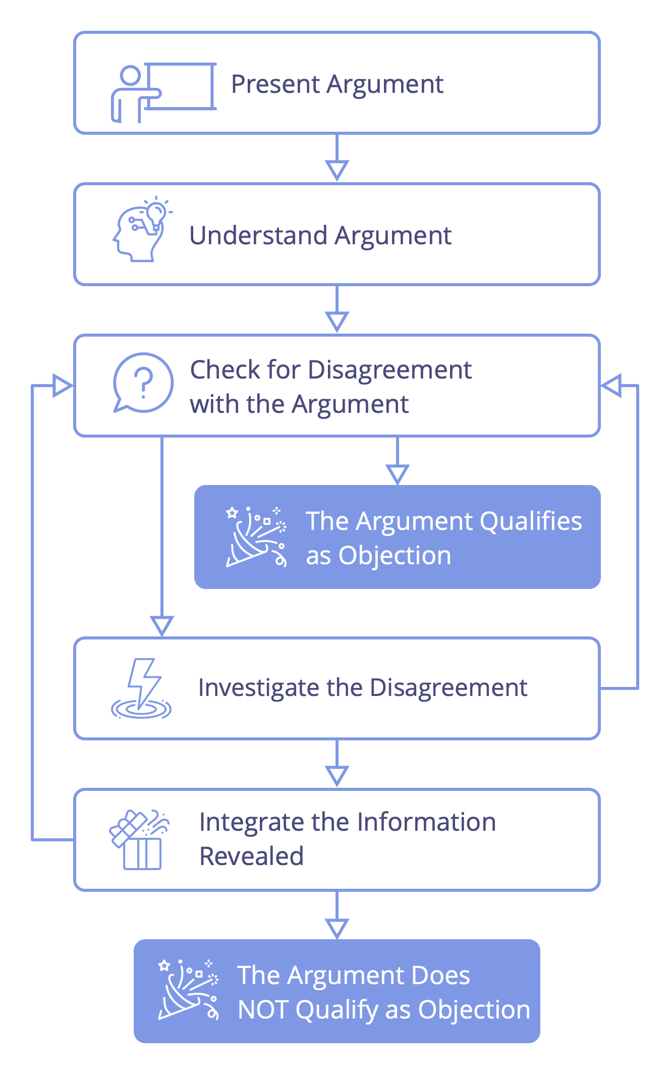 A process for testing if an argument qualifies as an objection