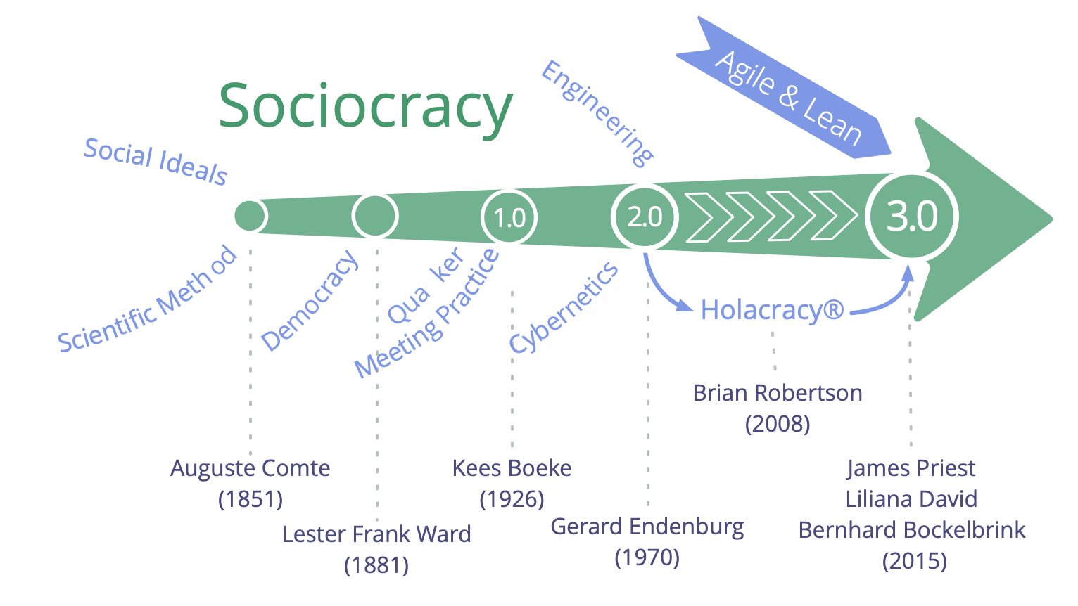 Influences and history of Sociocracy 3.0