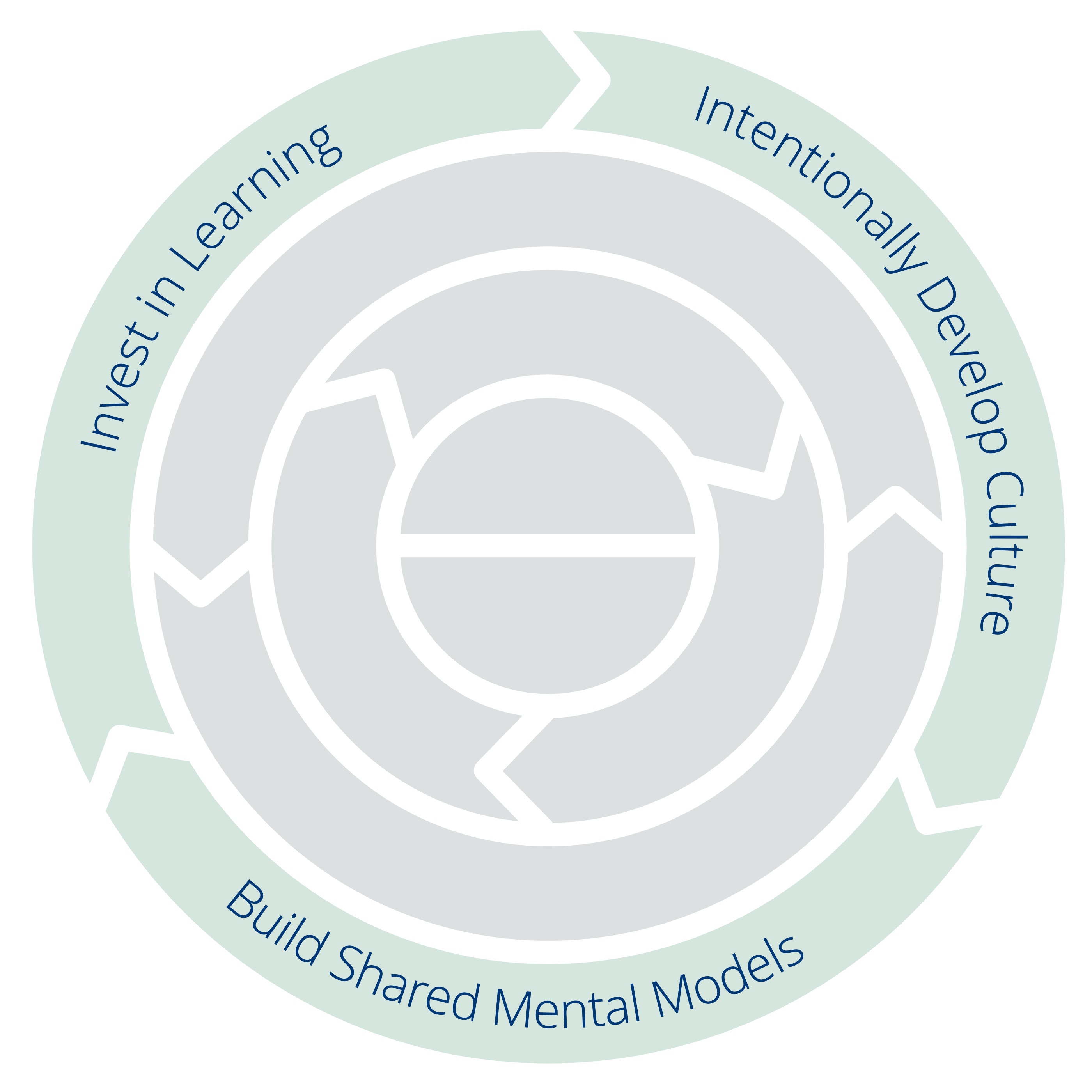 Three Principles for Transformation: Invest in Learning – Intentionally Develop Culture – Build Shared Mental Models