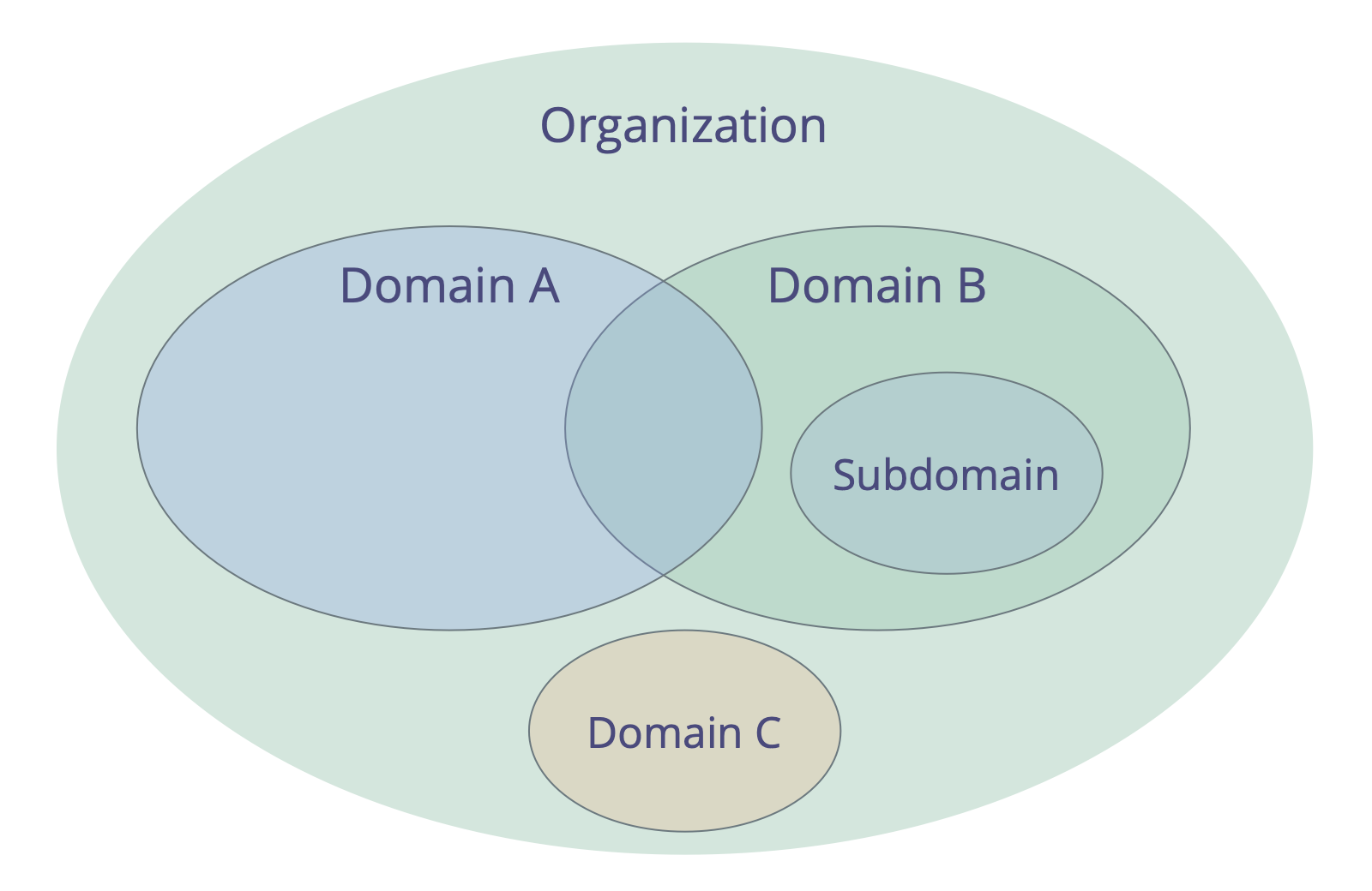 Domains may overlap or be fully contained within other domains