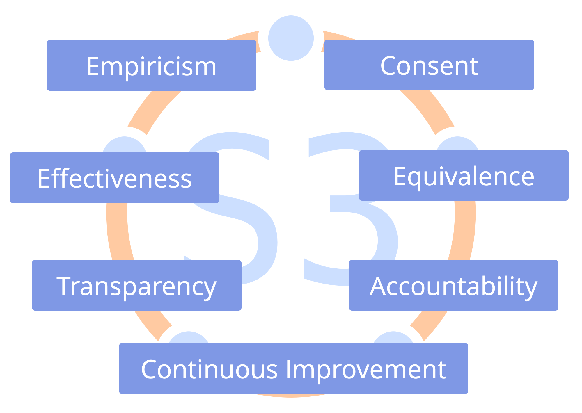 The Seven Principles