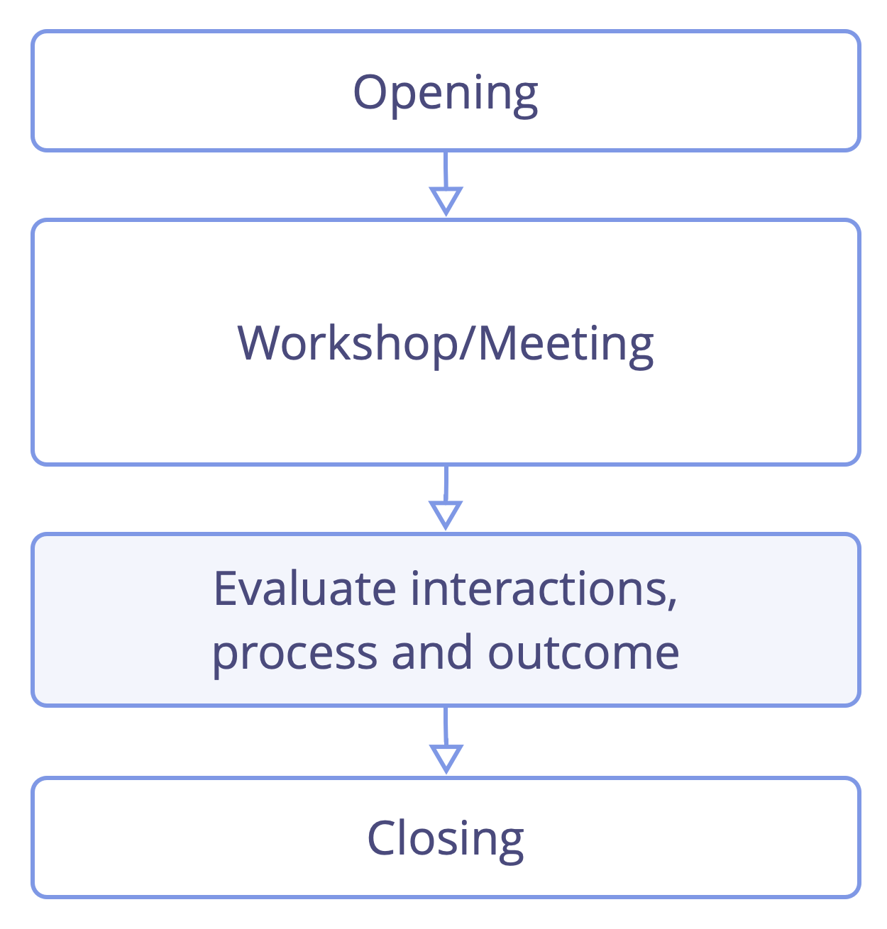 Evaluate meetings right before closing the meeting