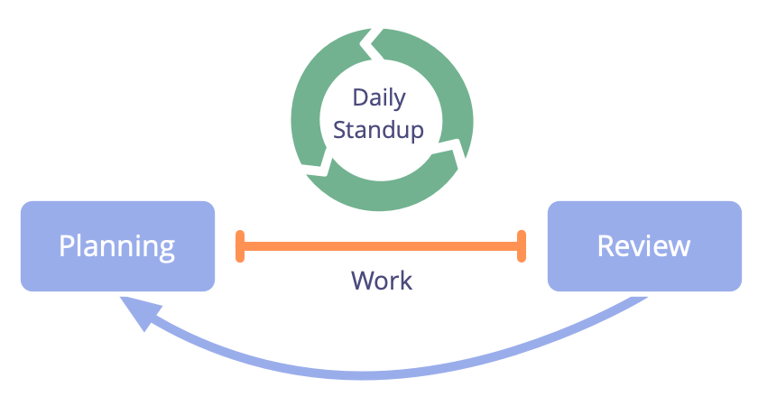Daily standup is an essential meeting for self-organizing teams.