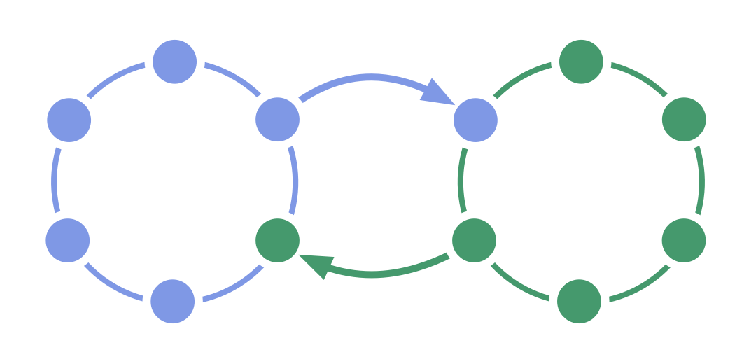 Double linking two circles