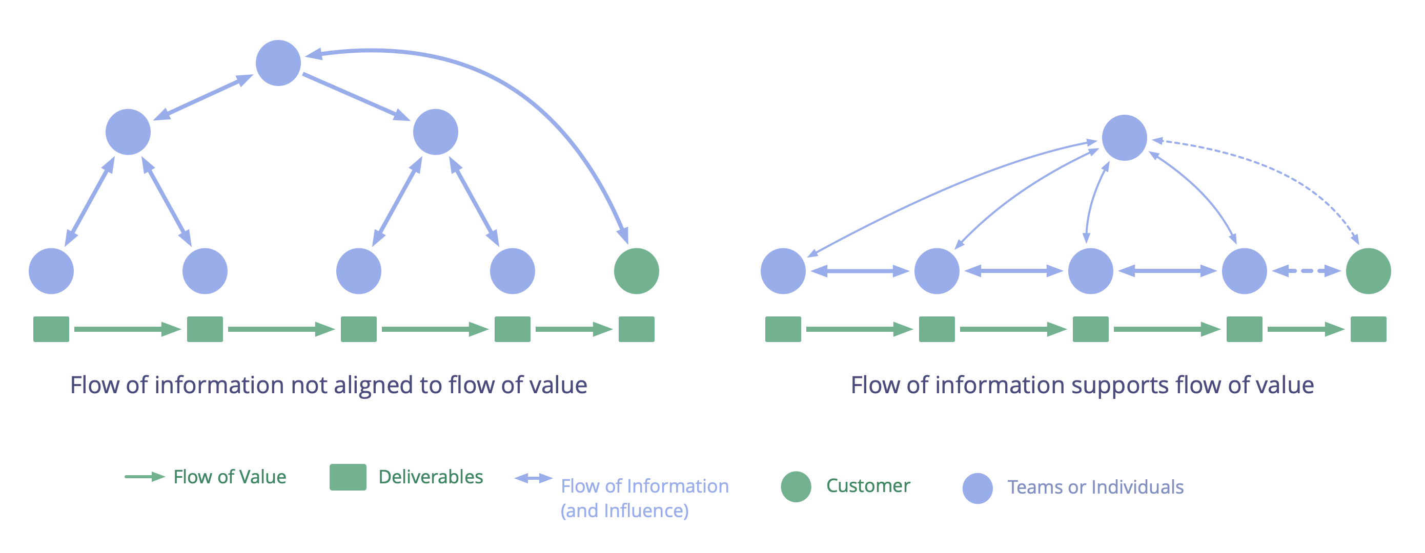 Aligning the flow of information to support the flow of value