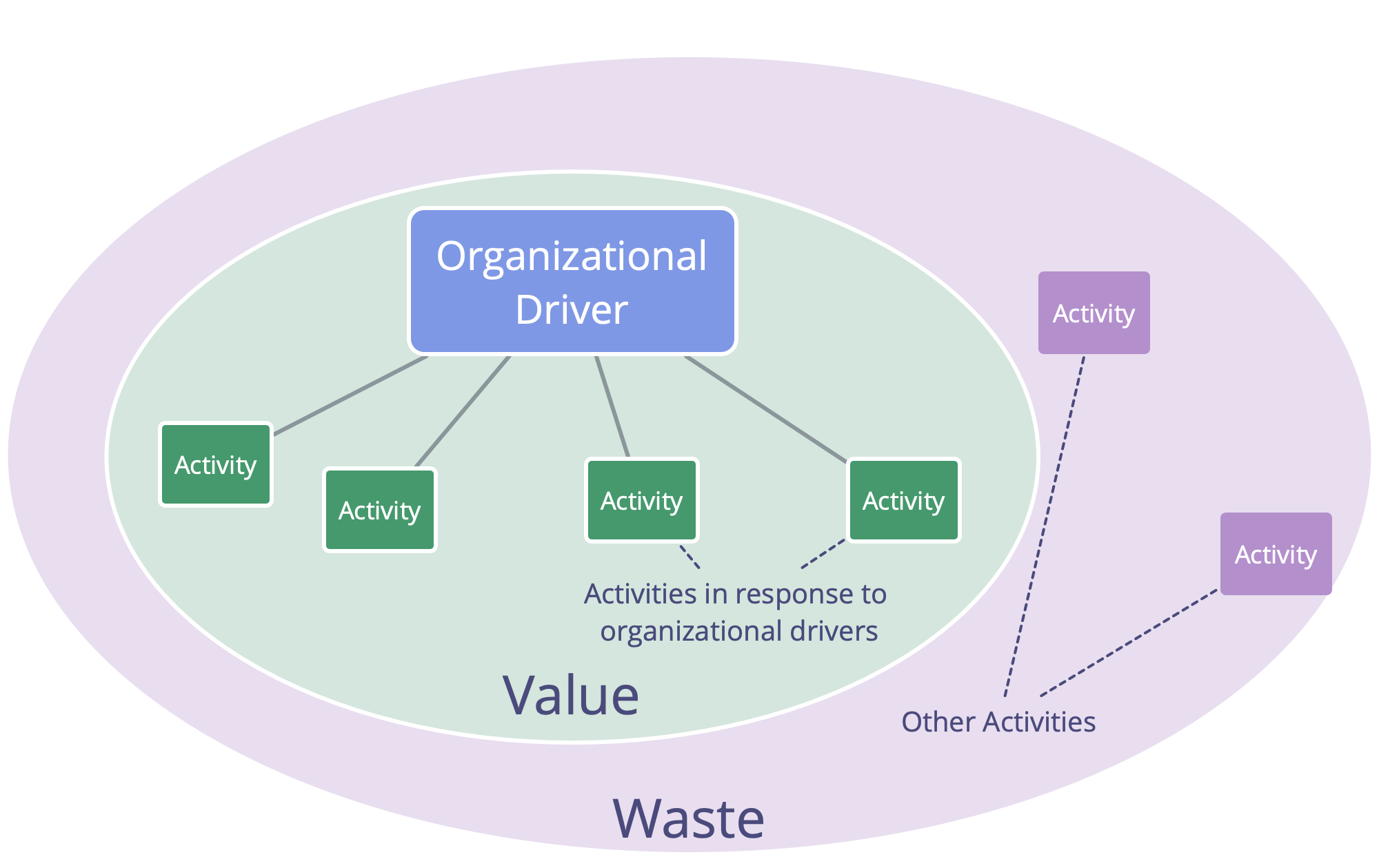 Drivers, Value and Waste