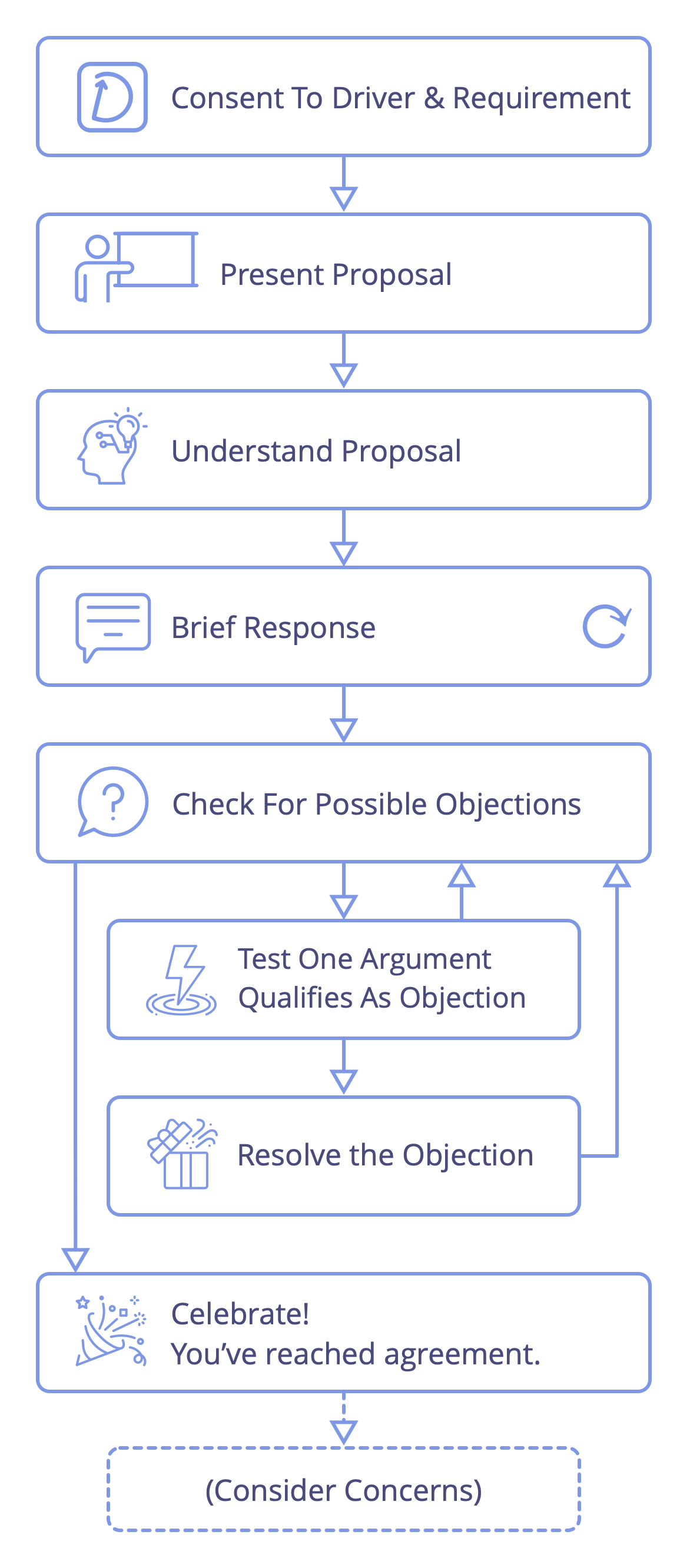 Consent Decision Making - 