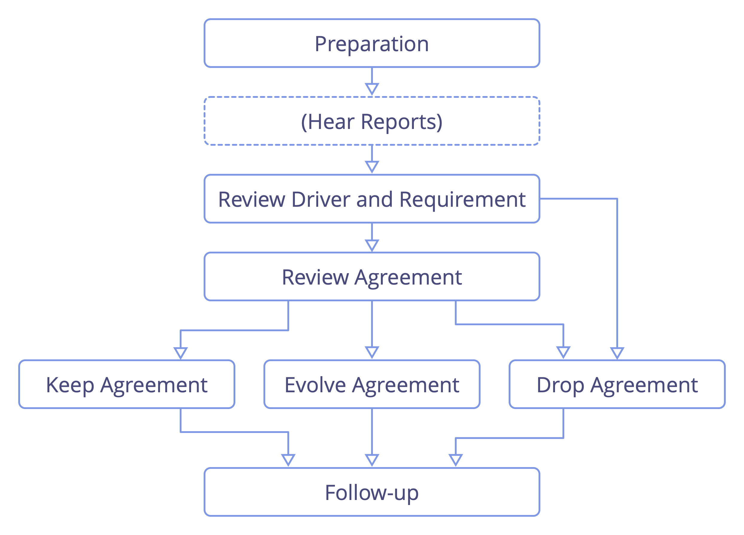 A long format for evaluating and evolving agreements