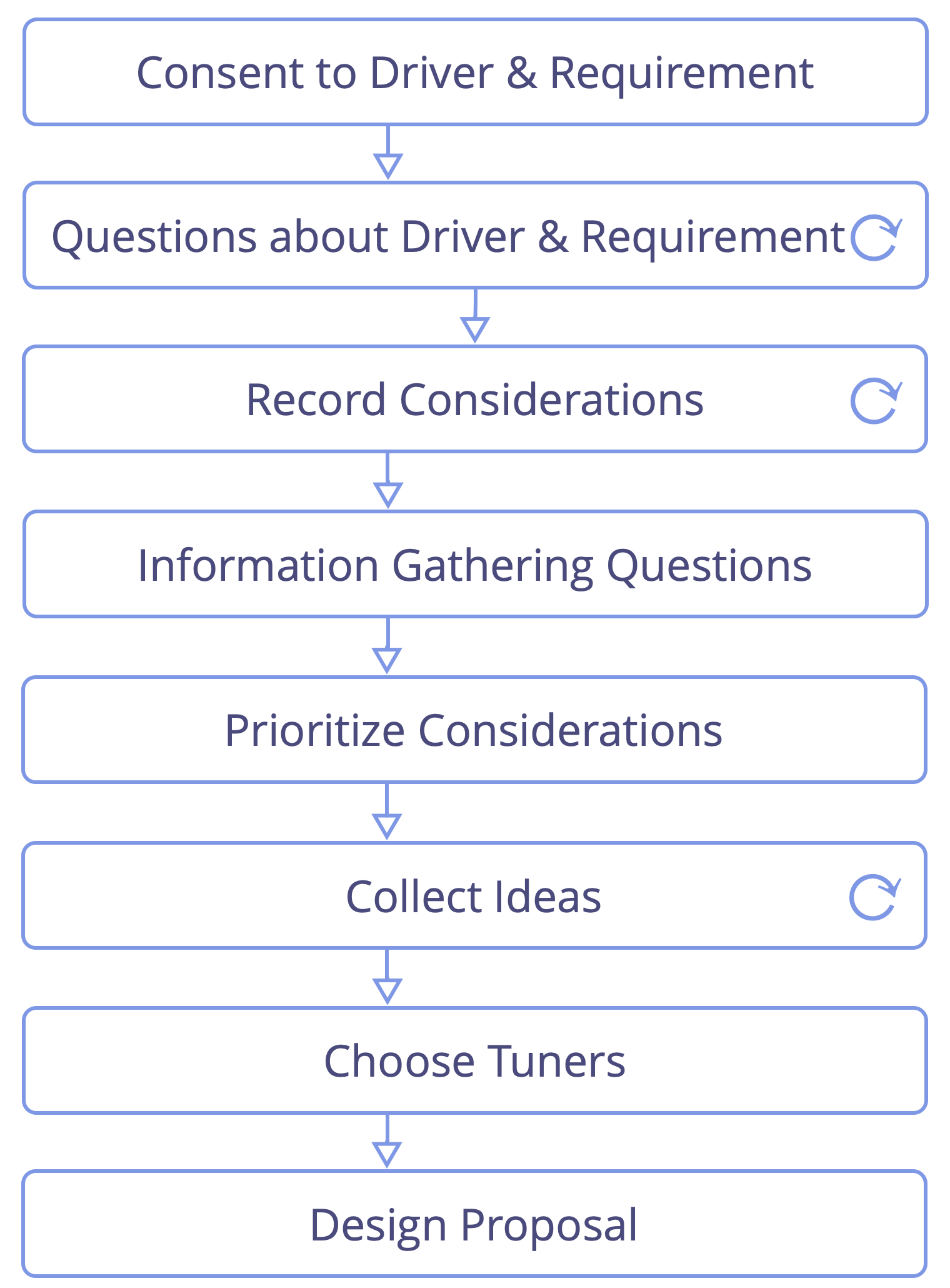 Proposal forming process