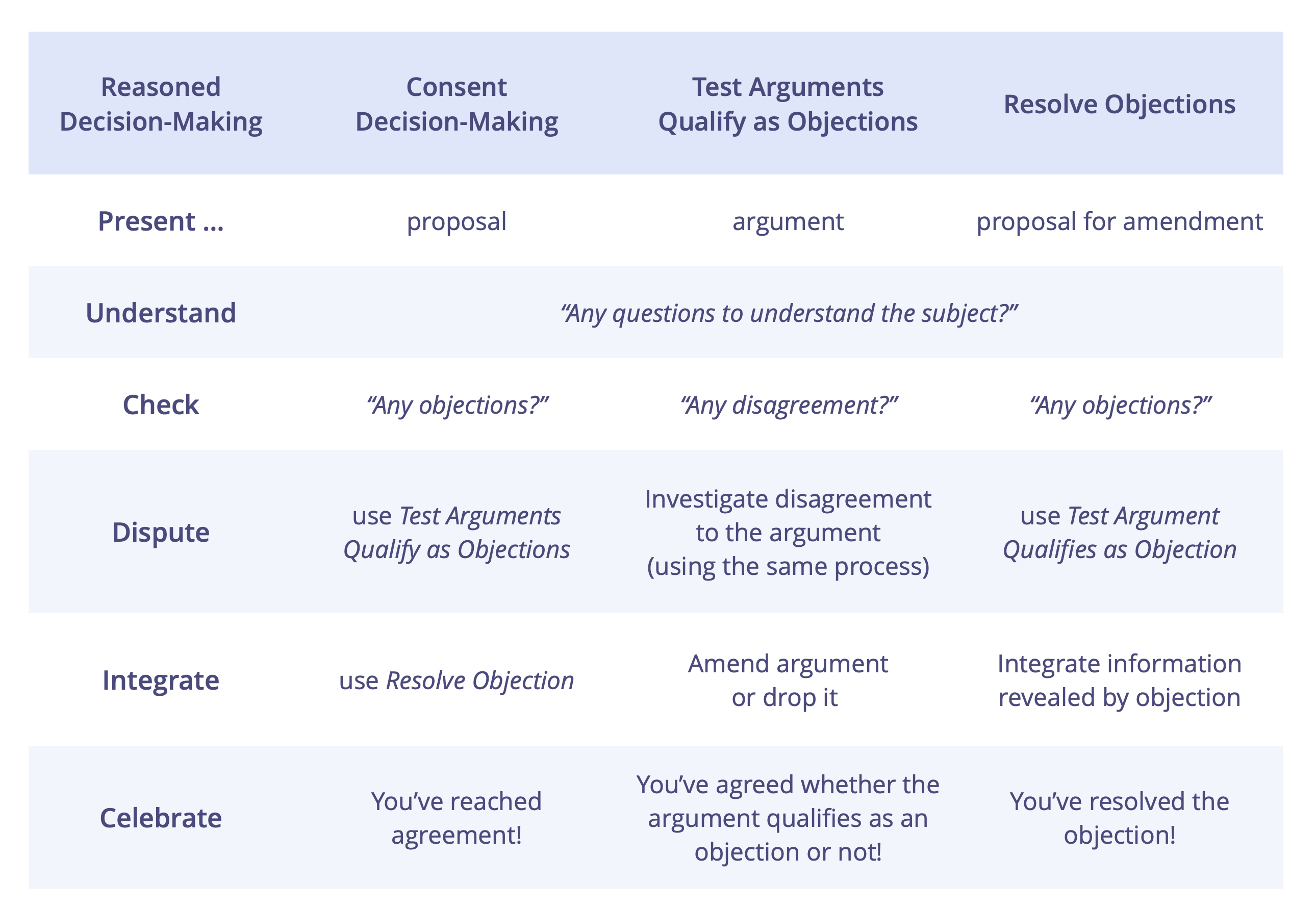 Table: Mapping the steps of RDM to the other S3 decision-making processes