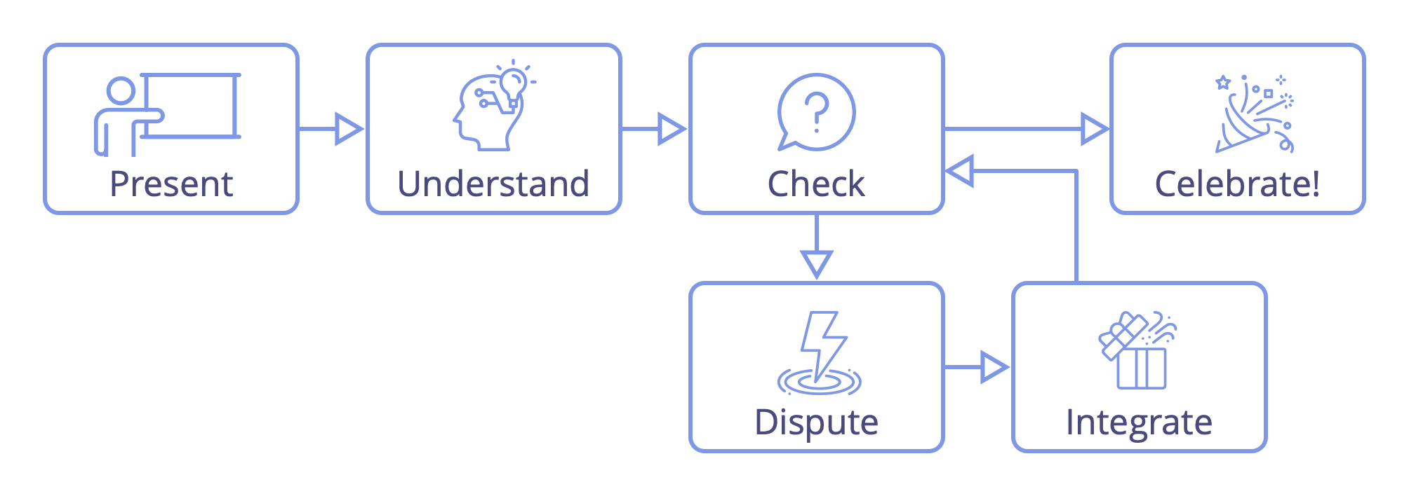 Reasoned Decision-Making