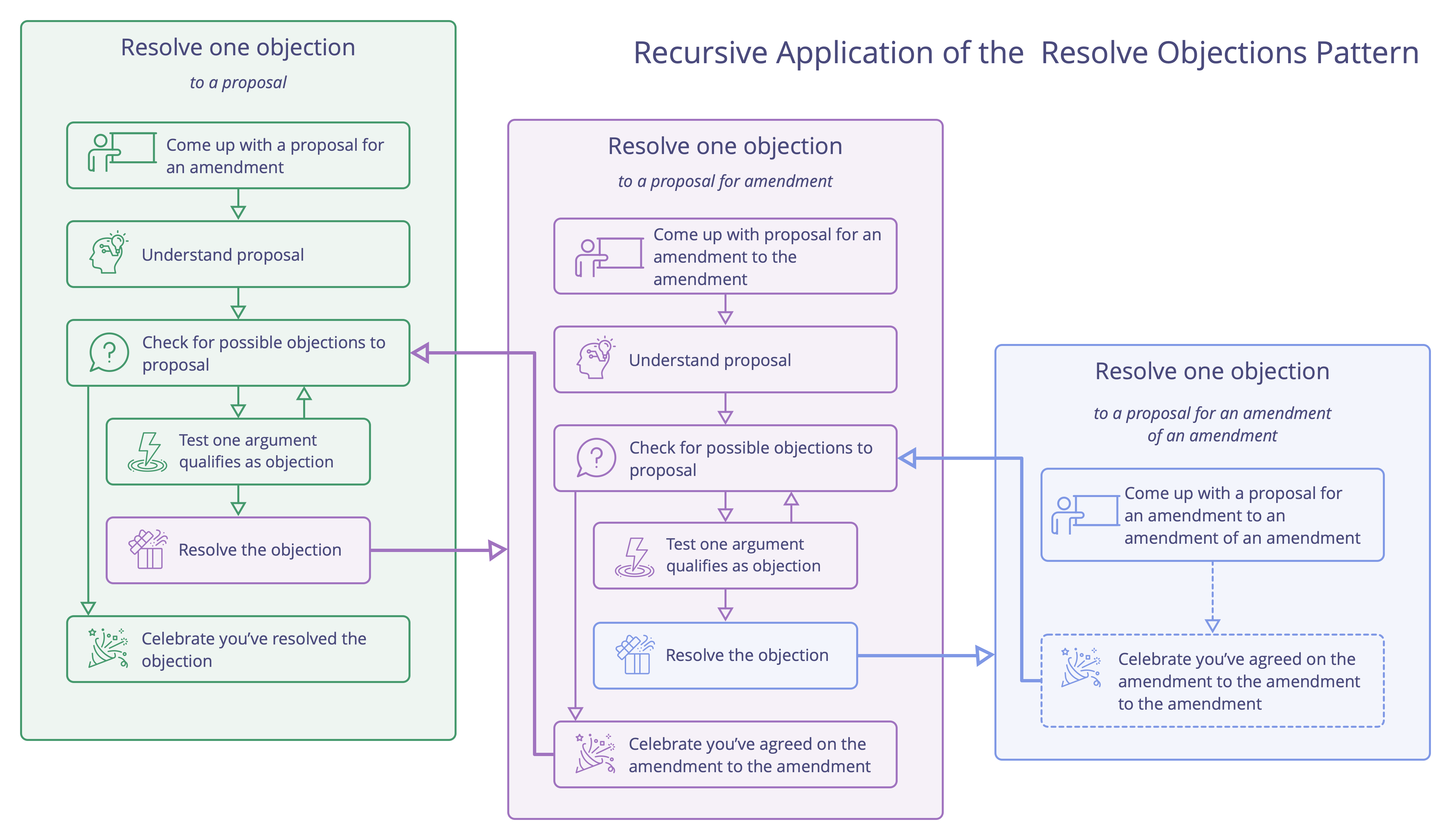 Recursive application of the Resolve Objection pattern