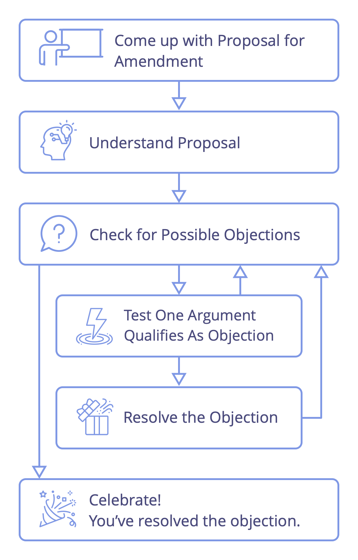 Process for resolving an objection