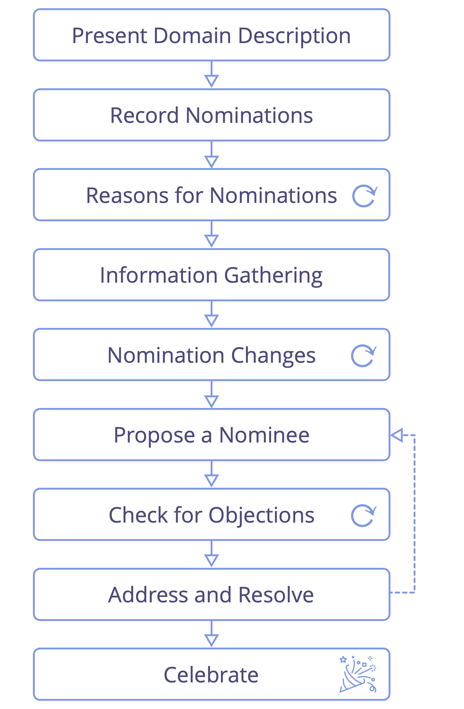 Role selection process