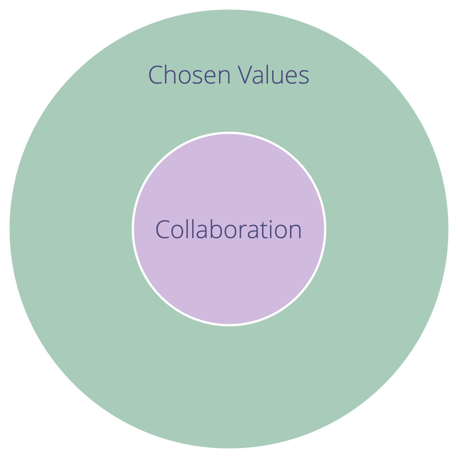 Chosen values define constraints for collaboration