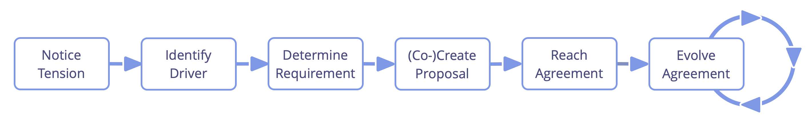 The Life-Cycle of an Agreement