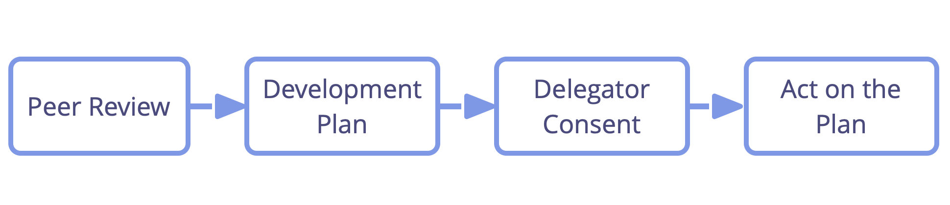 Continuous improvement of people's ability to effectively keep roles or collaborate in teams