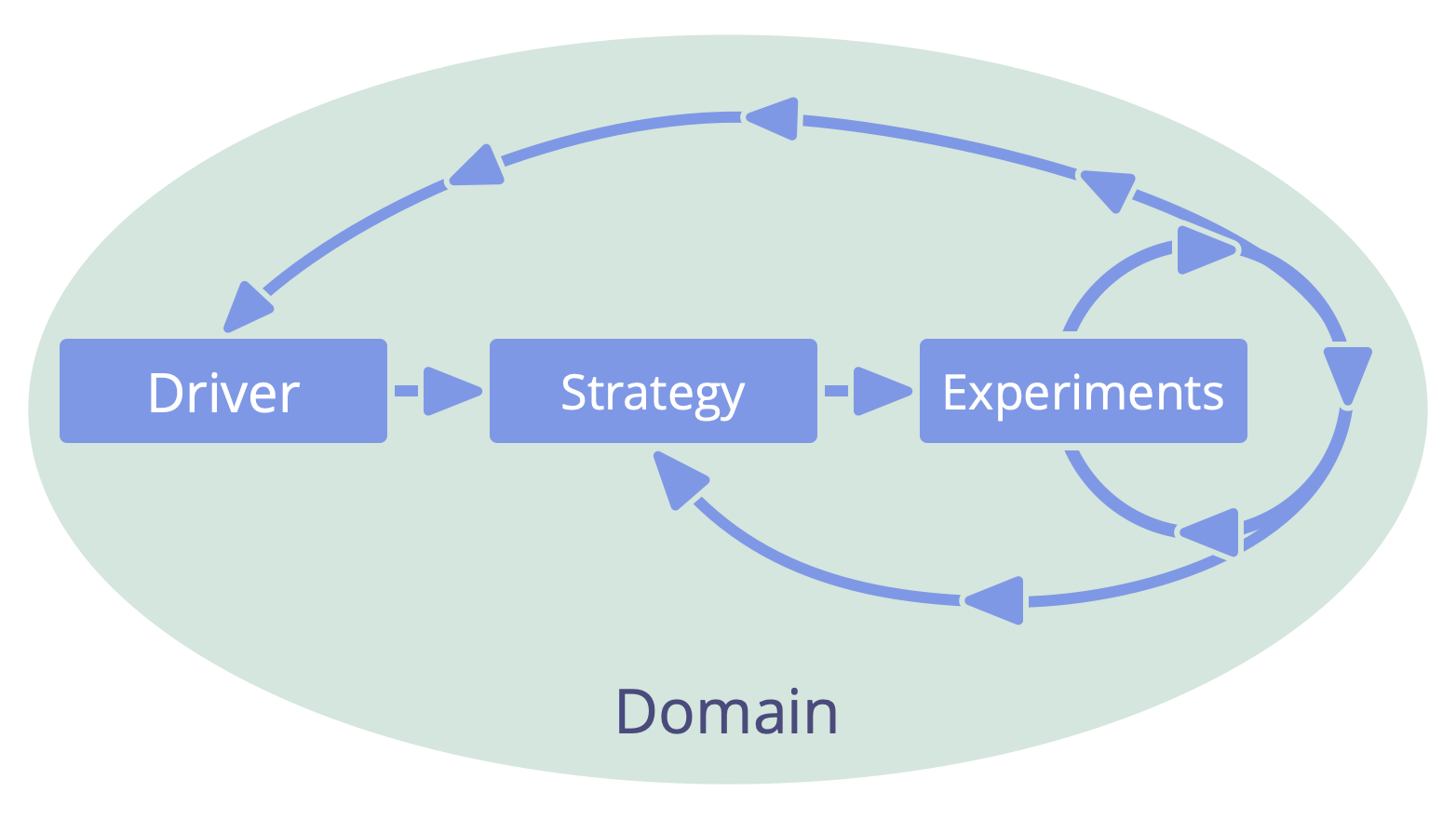 Strategies are validated and refined through experimentation and learning.