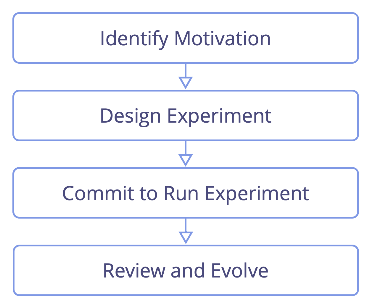 Any agreement or decision can be viewed as an experiment.