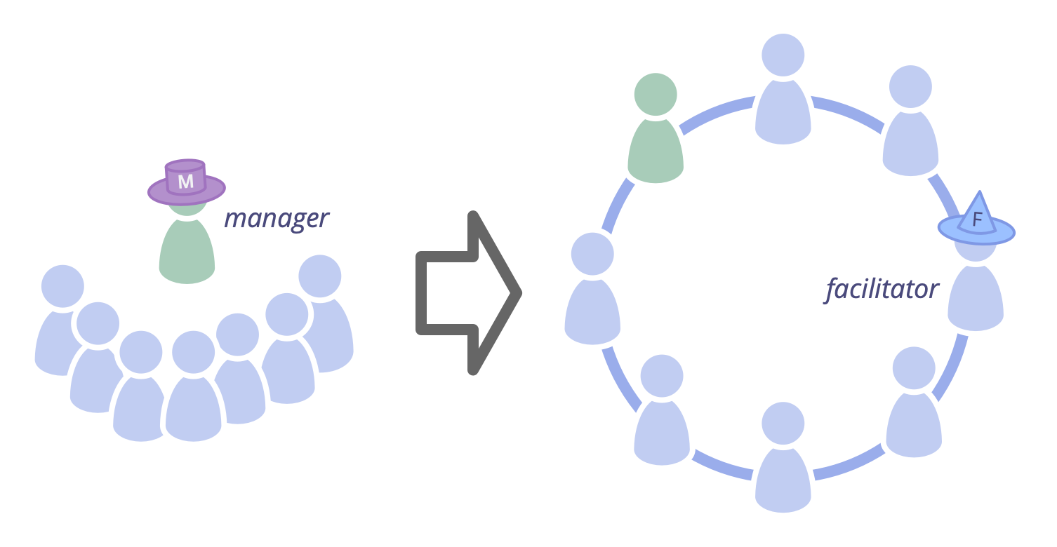 From Managed Teams to Self-governing Circles