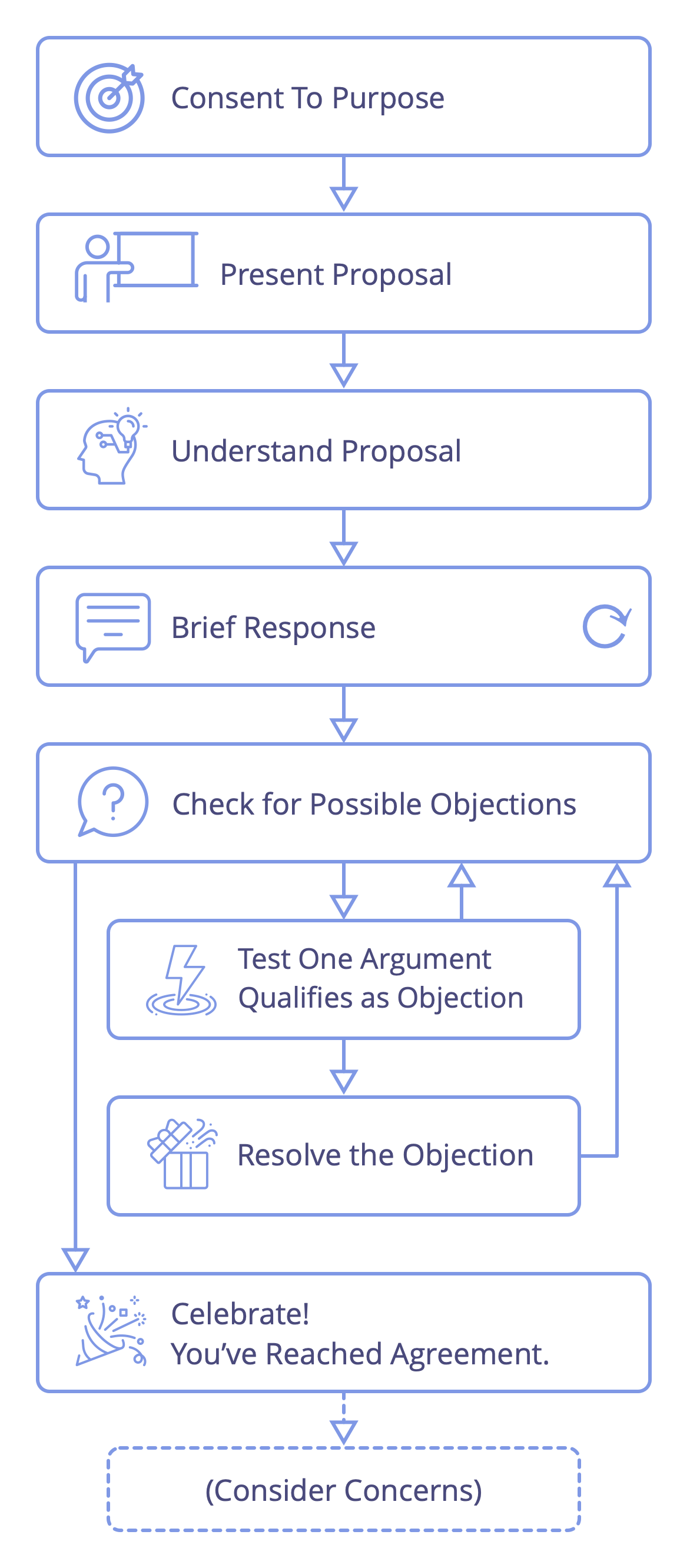 Consent Decision-Making