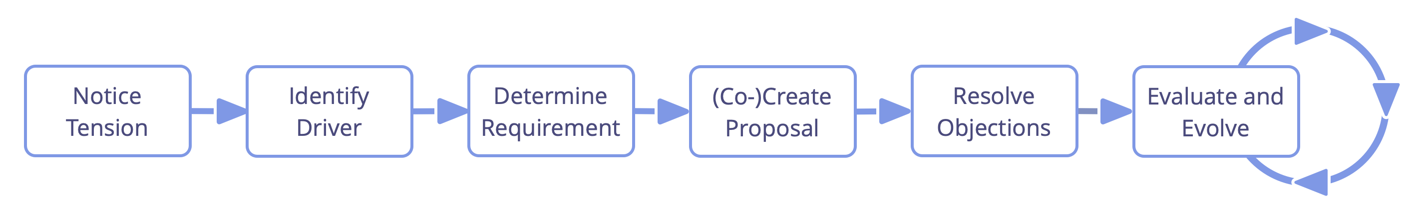The Life-Cycle of a Policy
