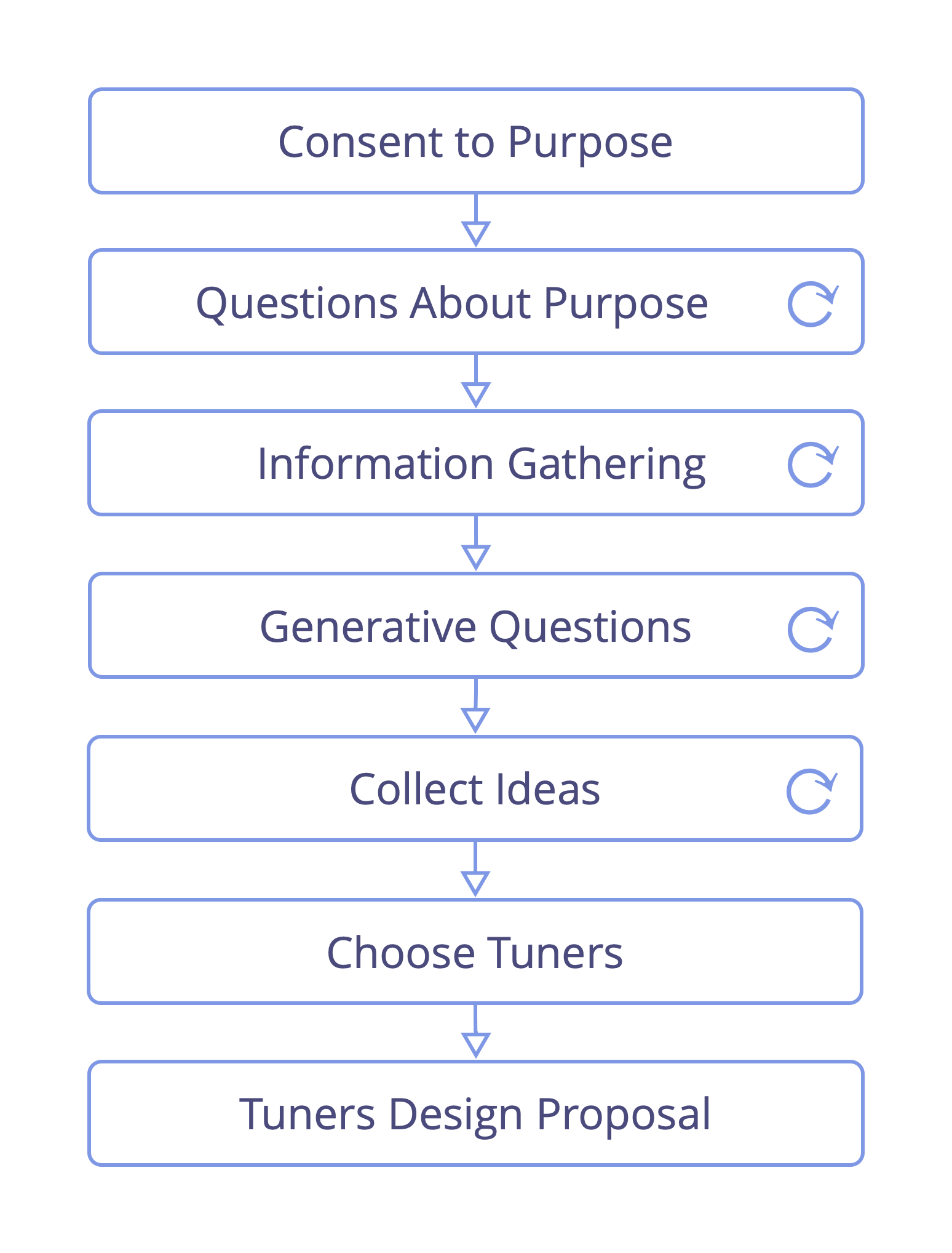 Proposal forming process