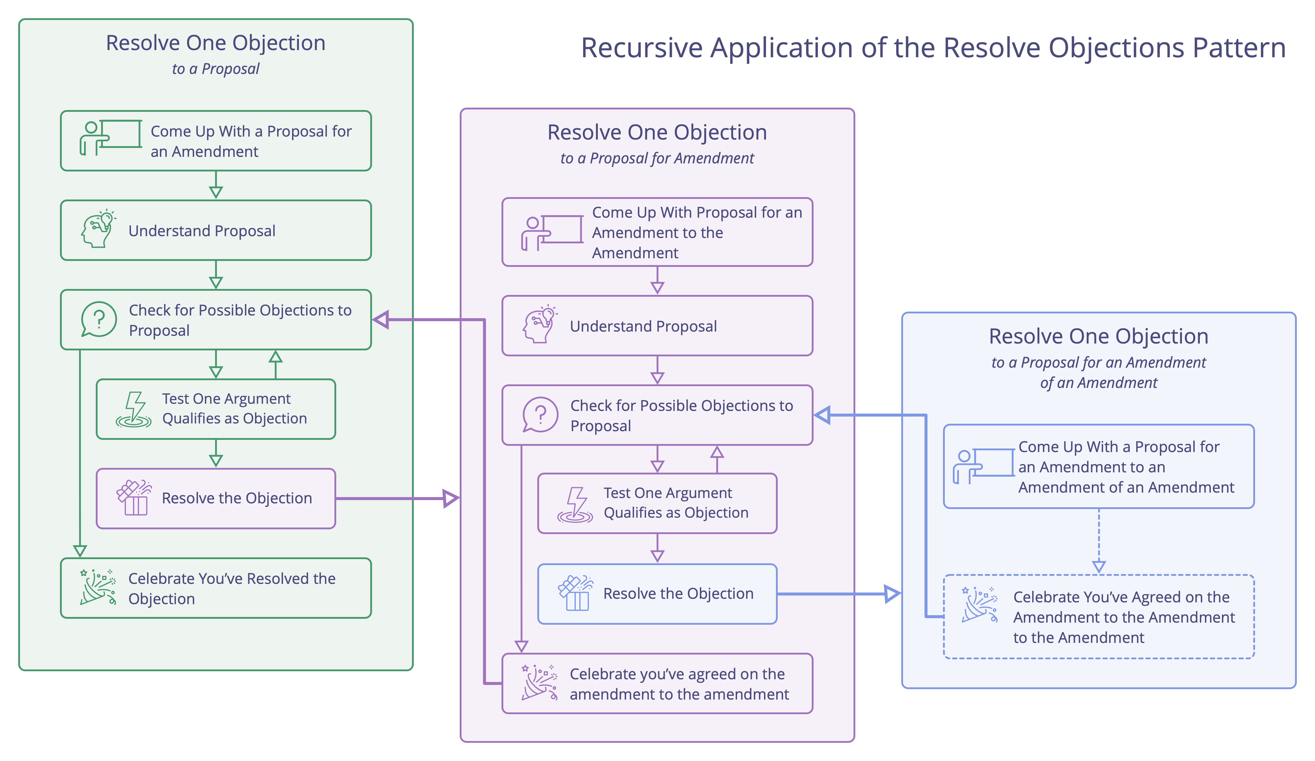 Recursive application of the Resolve Objection pattern