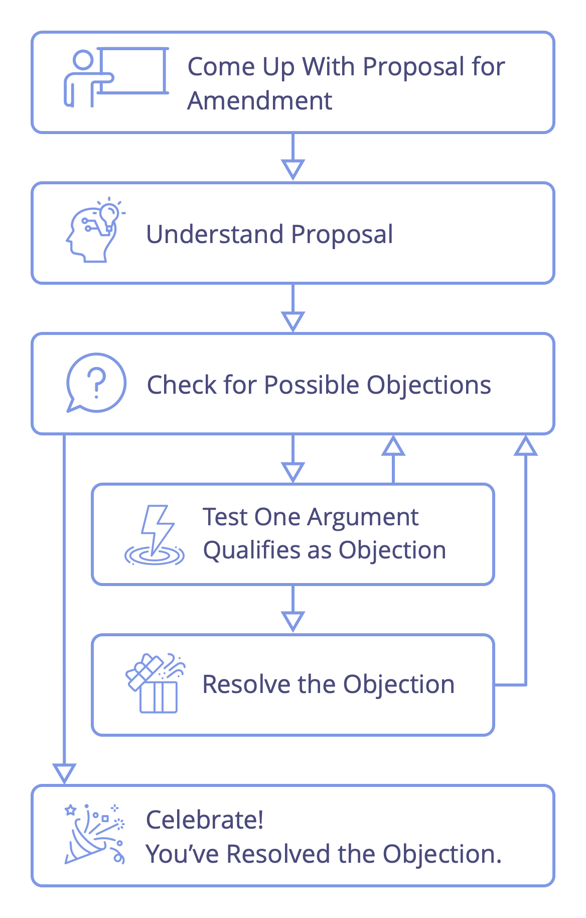 Process for resolving an objection