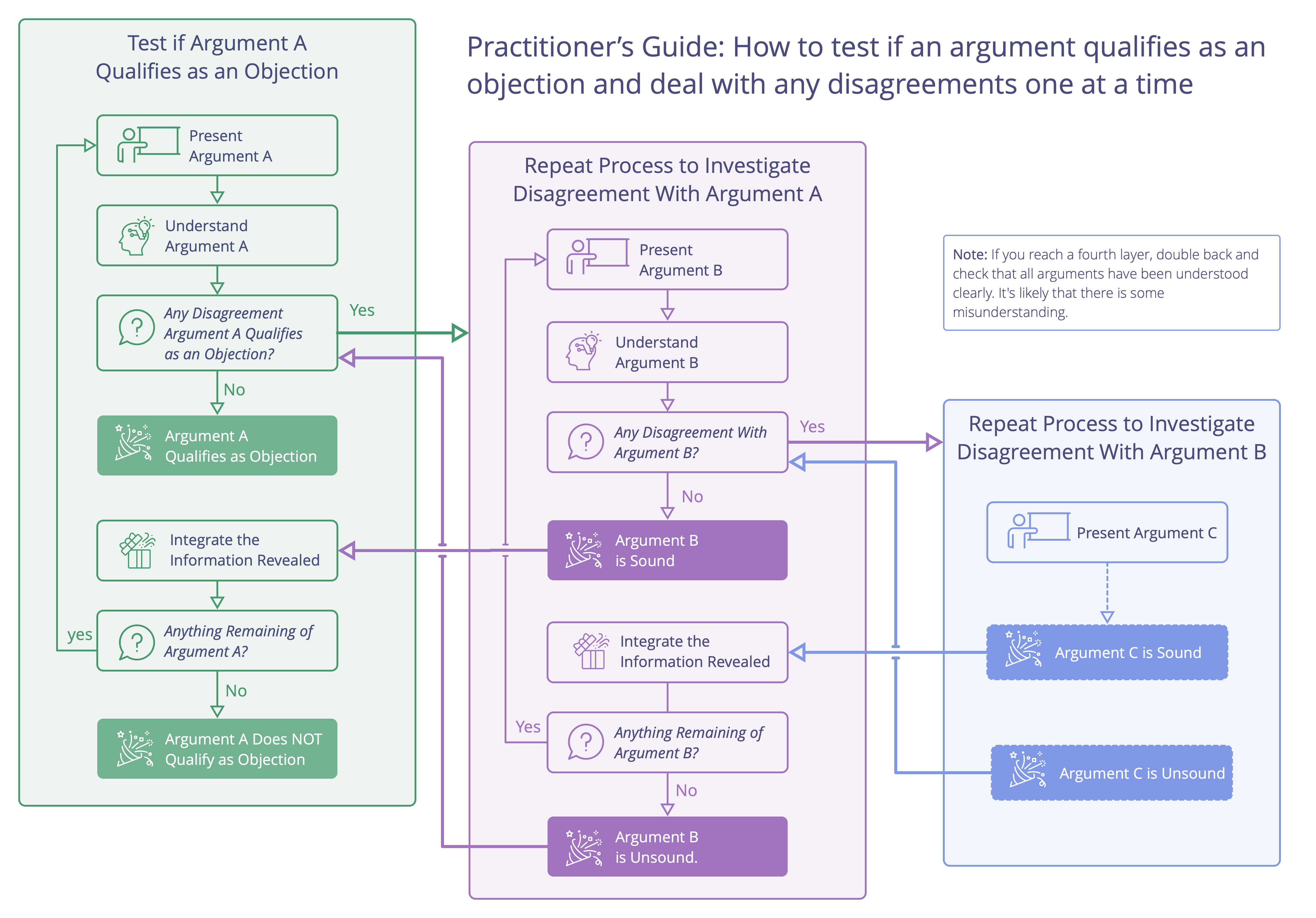 Recursive application of testing arguments and investigating disagreements