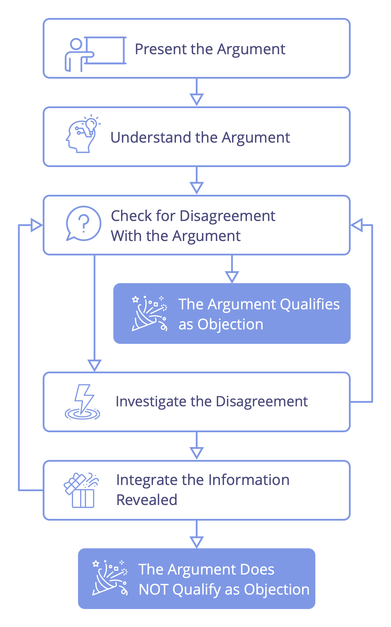 A process for testing if an argument qualifies as an objection