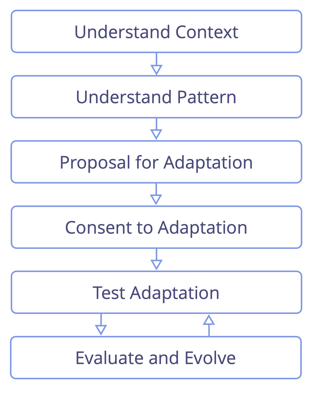 Phases of adapting patterns to a specific context