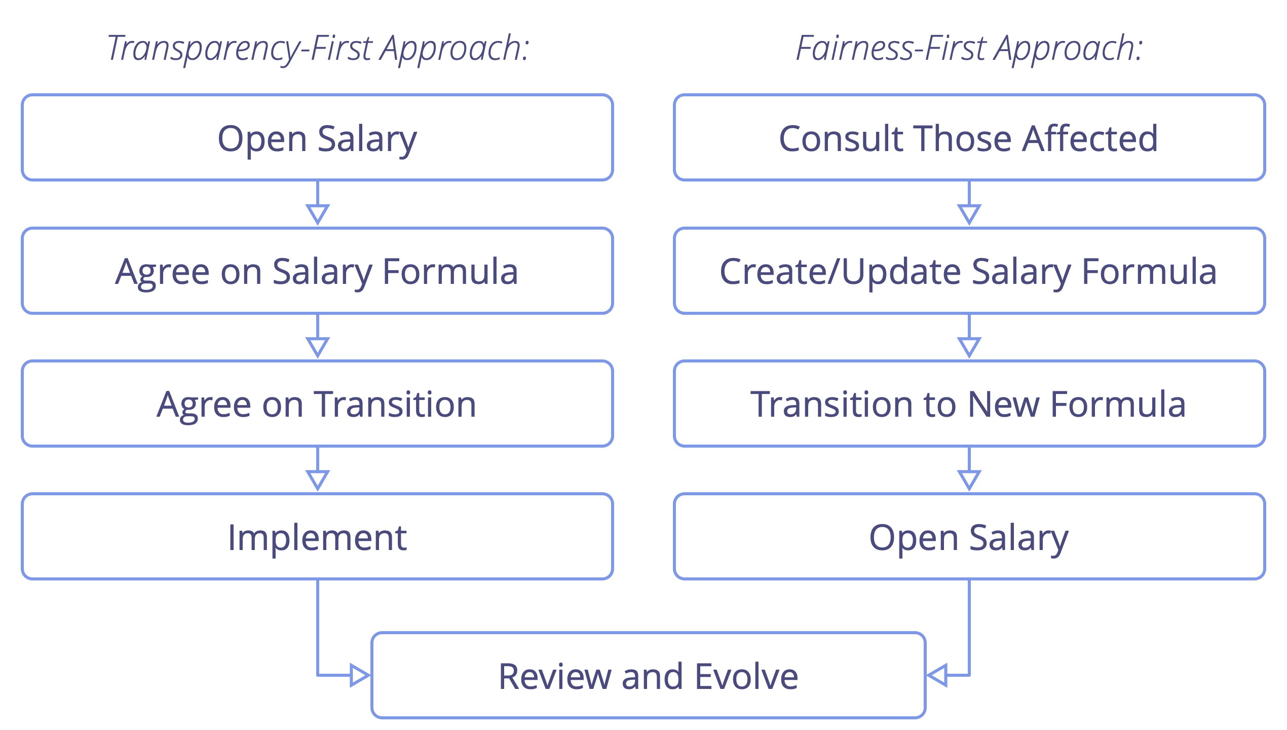 Two ways of opening salaries