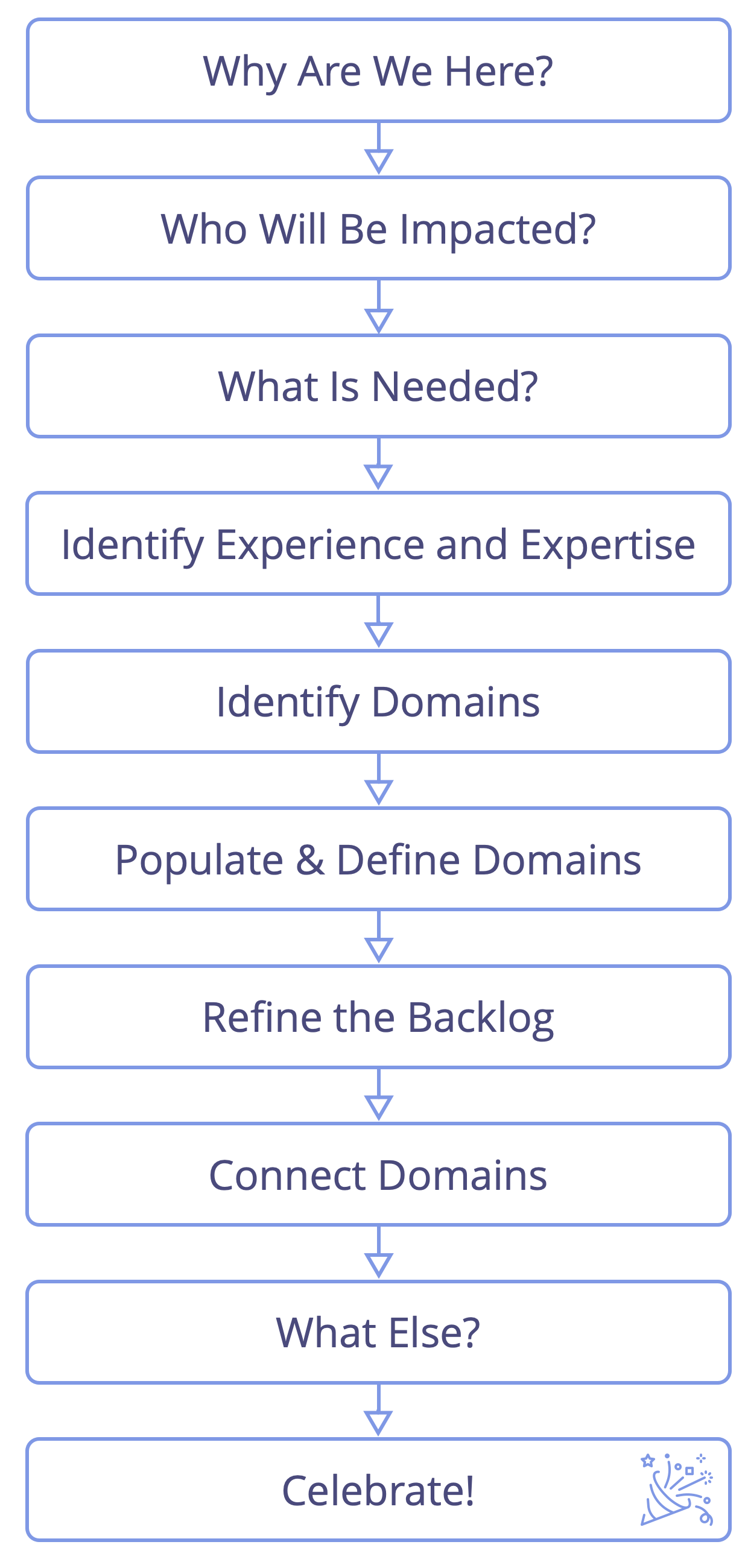 Requirements Mapping: Process