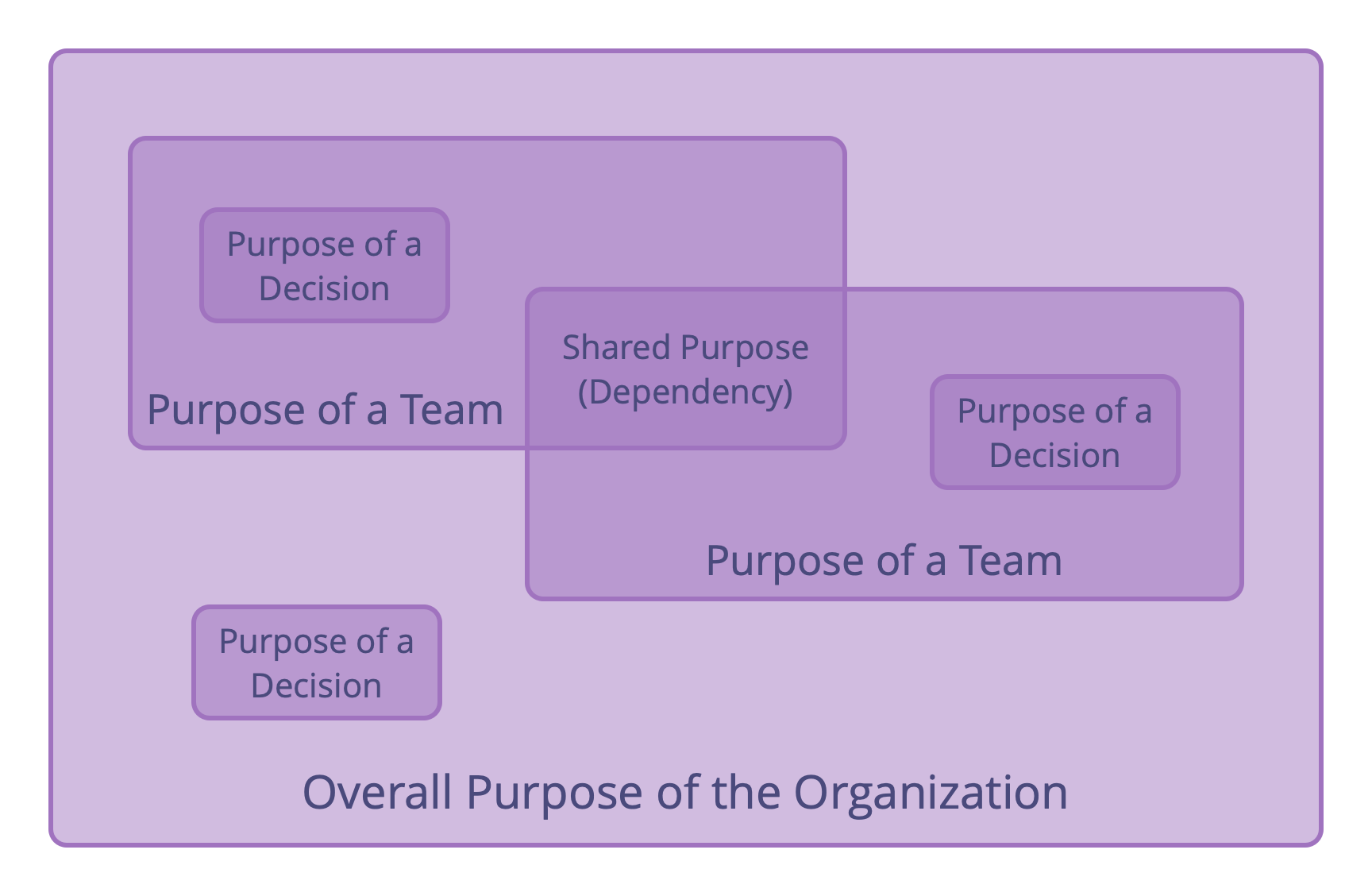 Organizations are complex networks of interrelated purposes.