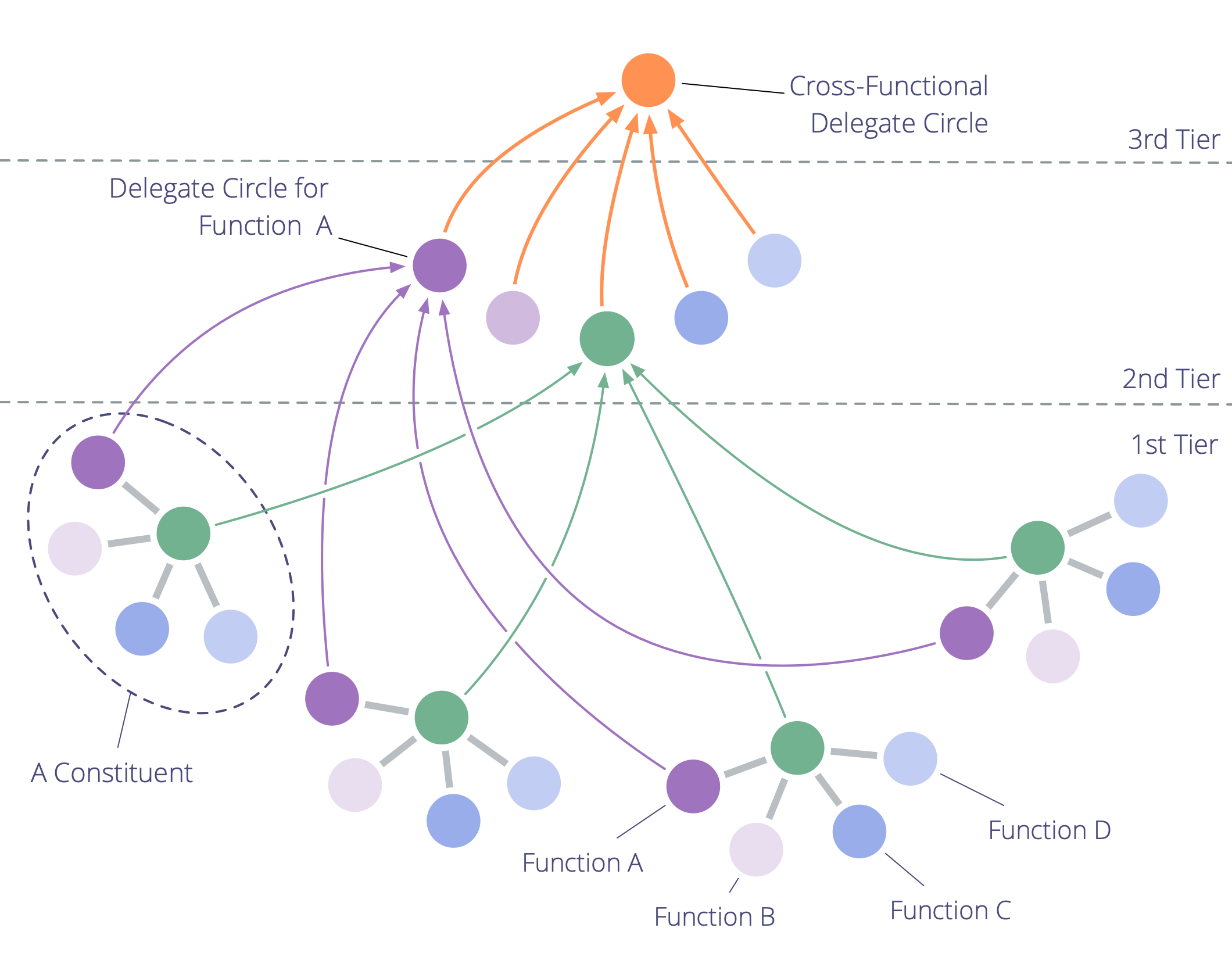 Fractal Organization