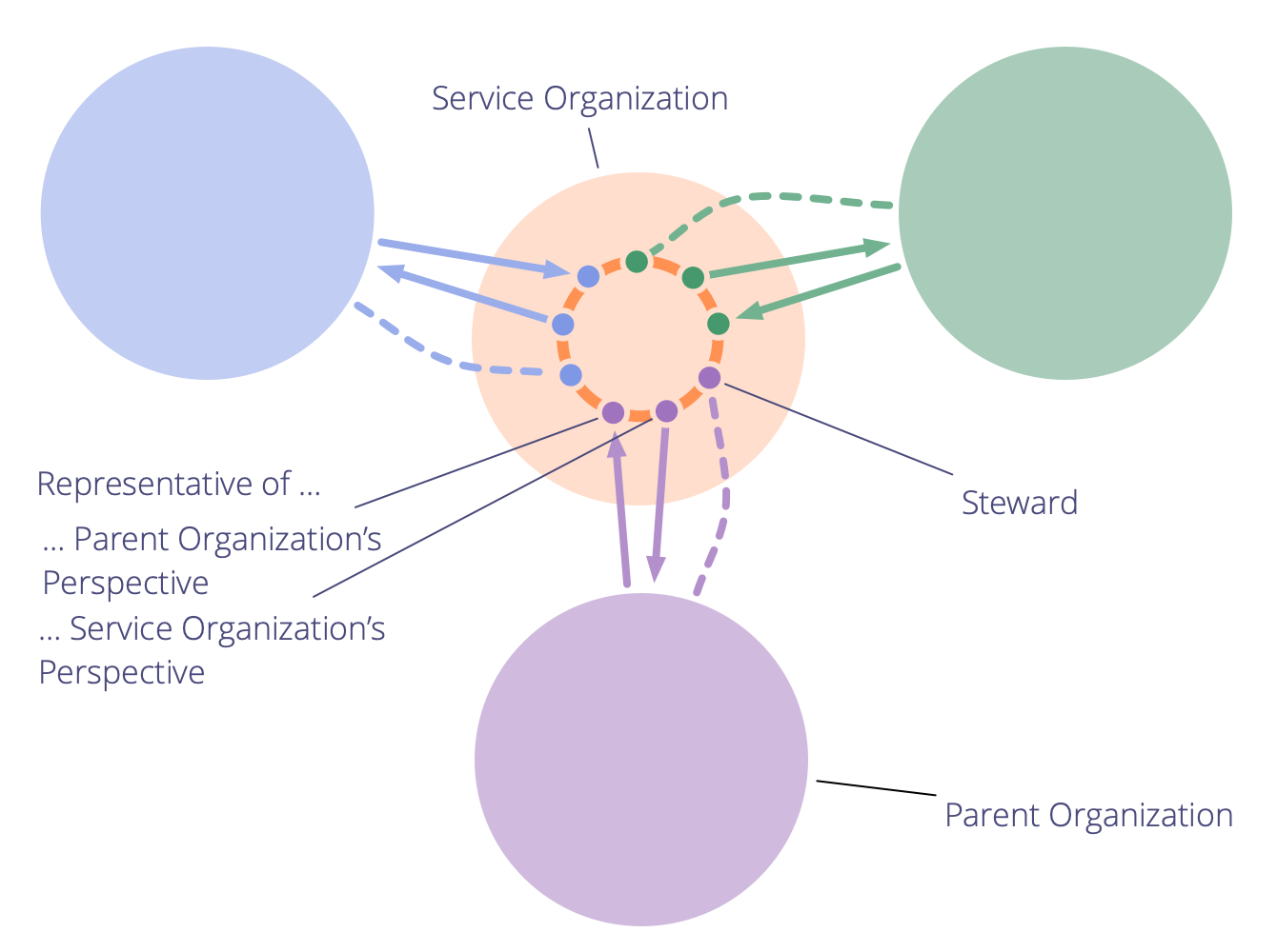 Service Organization